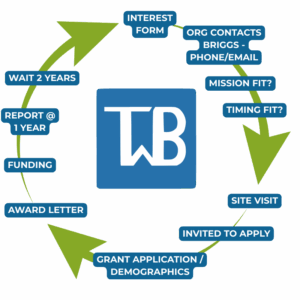 funding process chart