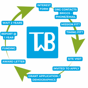 funding process chart